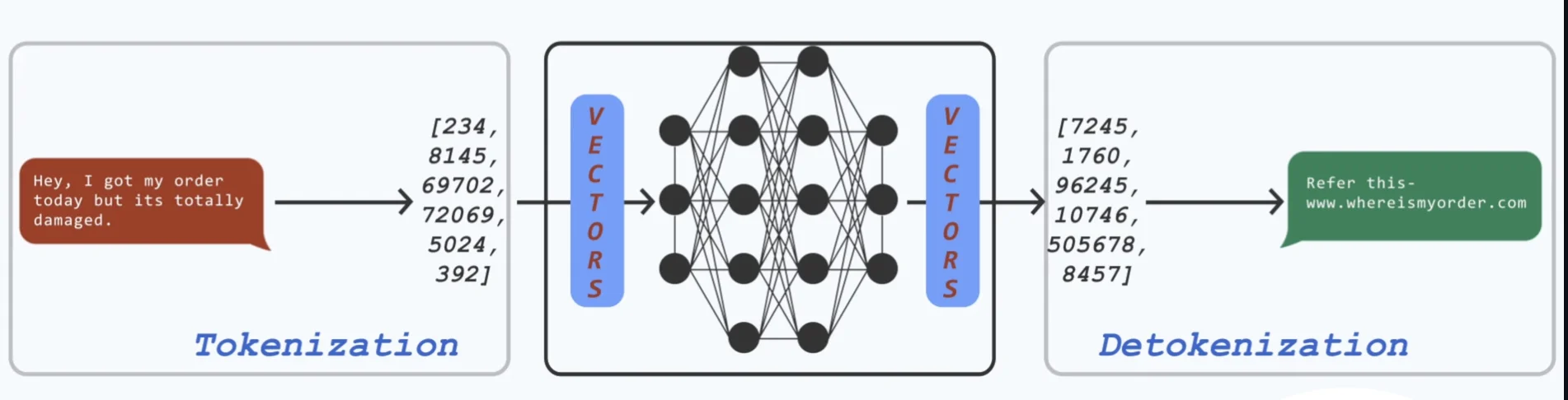 Tokenisation Image