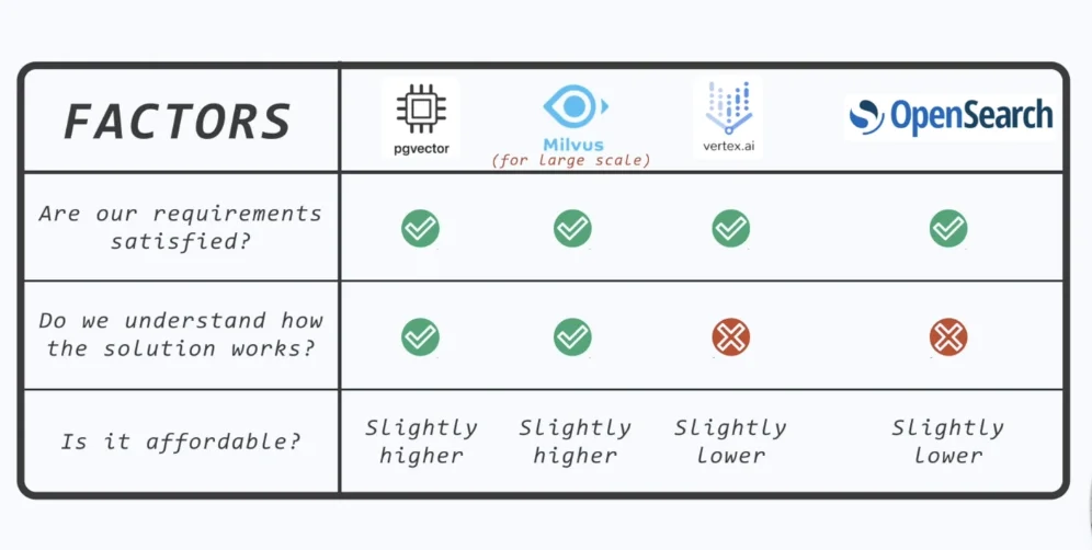 Vector DB types