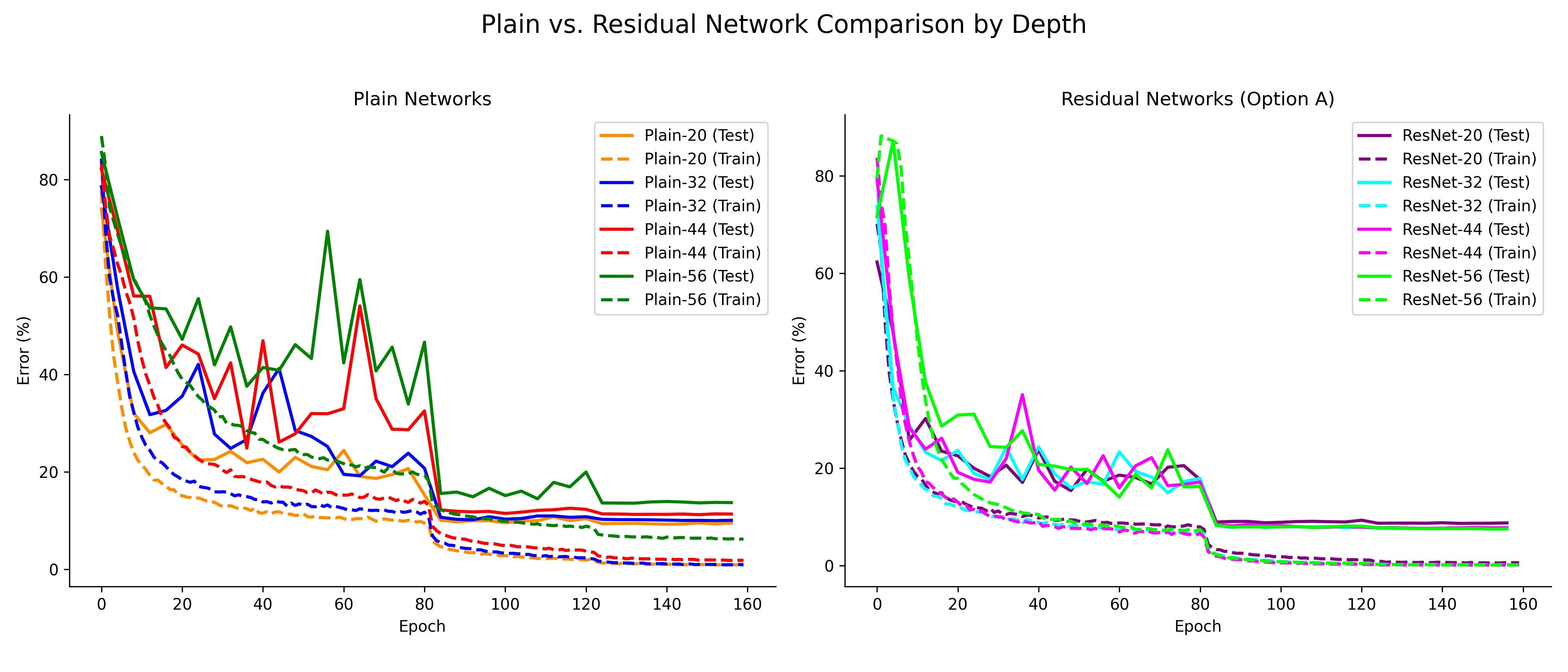 Side by side comparison of plain vs residual networks during training