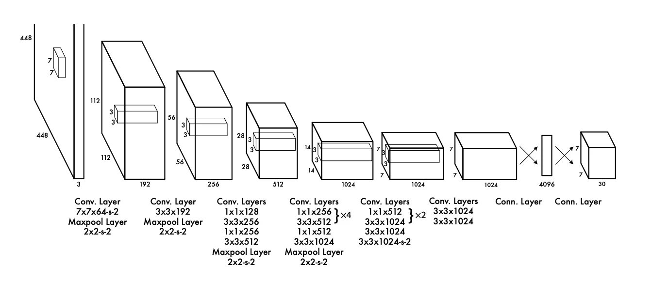 YOLO Architecture