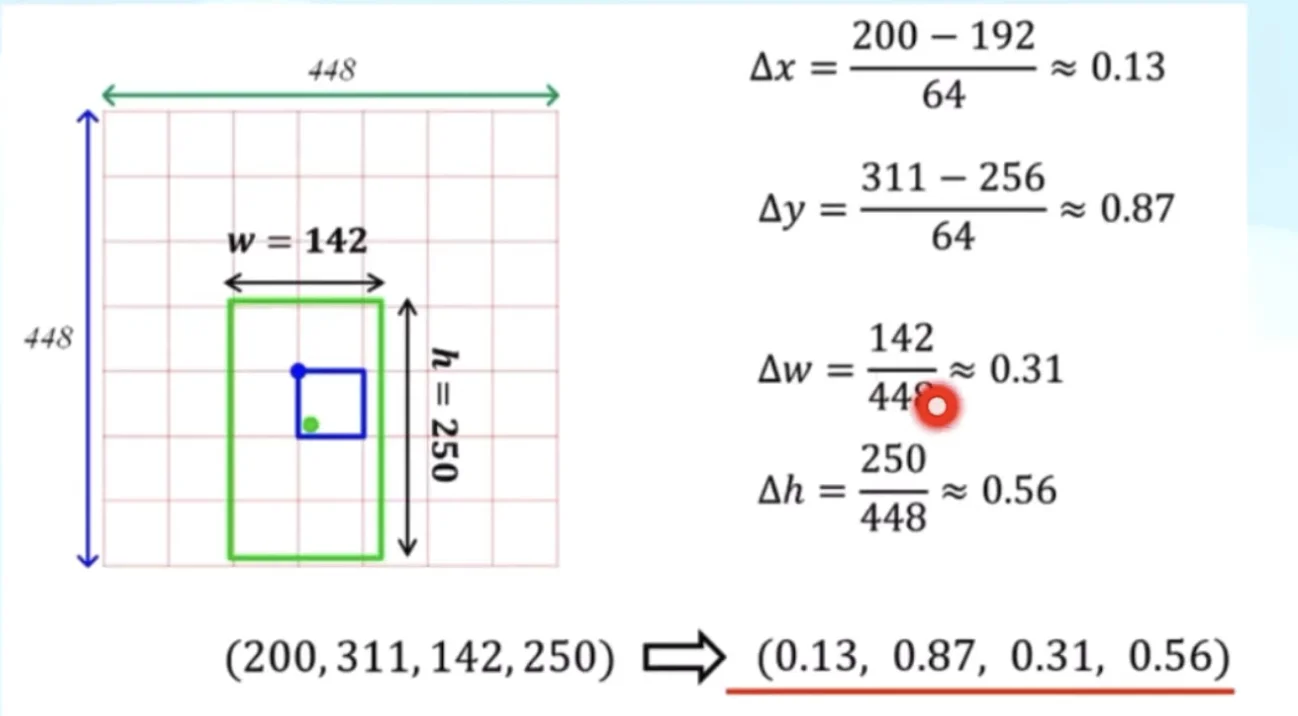 Normalized Values
